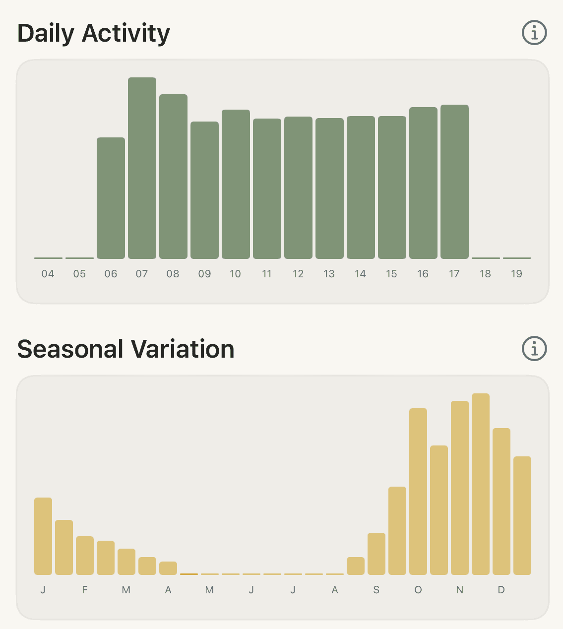 Common Quail activity charts